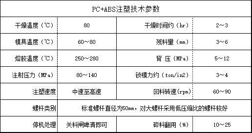 PC+ABS注塑技术参数