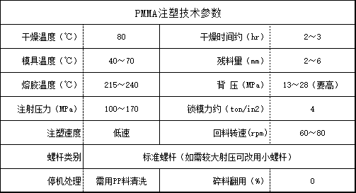 PMMA注塑技术参数