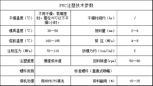 PVC注塑技术参数