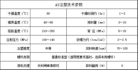 AS注塑技术参数